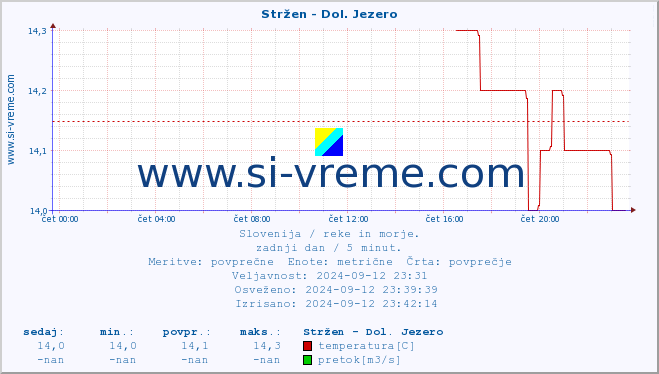 POVPREČJE :: Stržen - Dol. Jezero :: temperatura | pretok | višina :: zadnji dan / 5 minut.