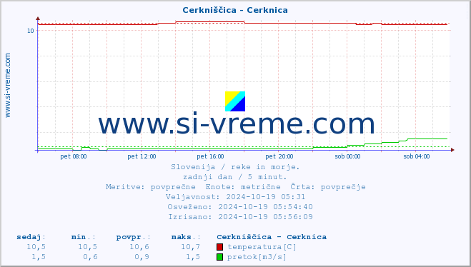 POVPREČJE :: Cerkniščica - Cerknica :: temperatura | pretok | višina :: zadnji dan / 5 minut.