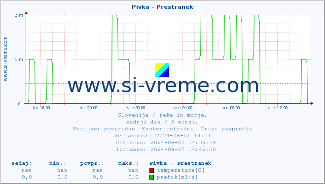 POVPREČJE :: Pivka - Prestranek :: temperatura | pretok | višina :: zadnji dan / 5 minut.