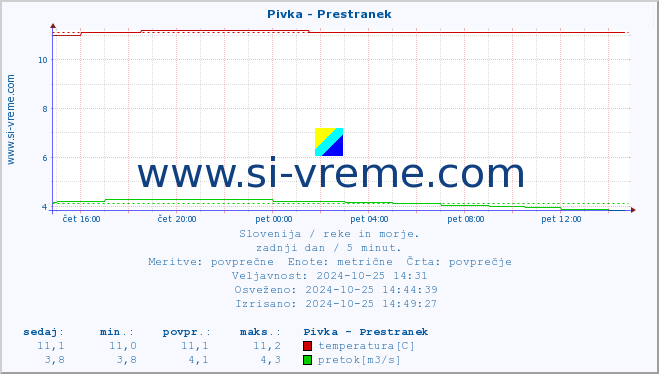 POVPREČJE :: Pivka - Prestranek :: temperatura | pretok | višina :: zadnji dan / 5 minut.