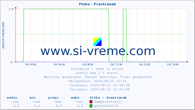 POVPREČJE :: Pivka - Prestranek :: temperatura | pretok | višina :: zadnji dan / 5 minut.