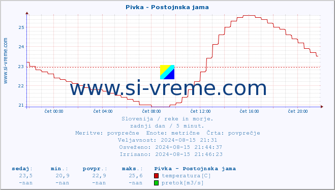 POVPREČJE :: Pivka - Postojnska jama :: temperatura | pretok | višina :: zadnji dan / 5 minut.