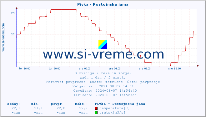 POVPREČJE :: Pivka - Postojnska jama :: temperatura | pretok | višina :: zadnji dan / 5 minut.