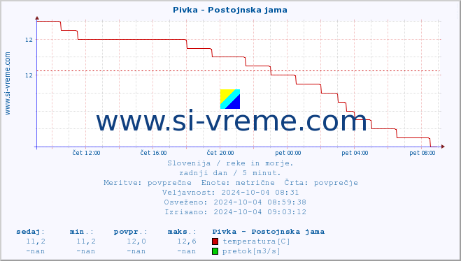 POVPREČJE :: Pivka - Postojnska jama :: temperatura | pretok | višina :: zadnji dan / 5 minut.