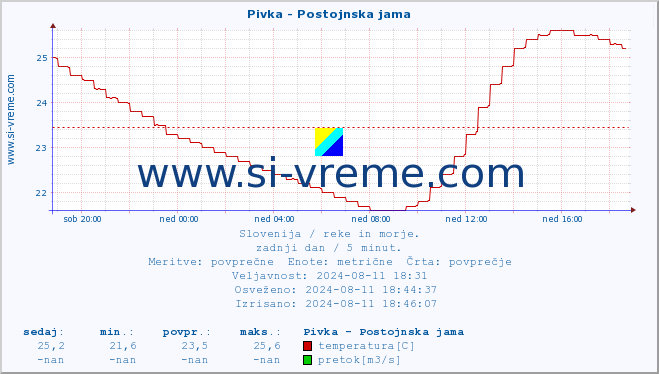 POVPREČJE :: Pivka - Postojnska jama :: temperatura | pretok | višina :: zadnji dan / 5 minut.