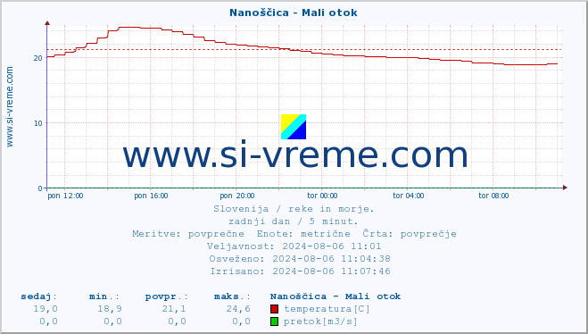 POVPREČJE :: Nanoščica - Mali otok :: temperatura | pretok | višina :: zadnji dan / 5 minut.