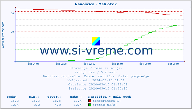 POVPREČJE :: Nanoščica - Mali otok :: temperatura | pretok | višina :: zadnji dan / 5 minut.