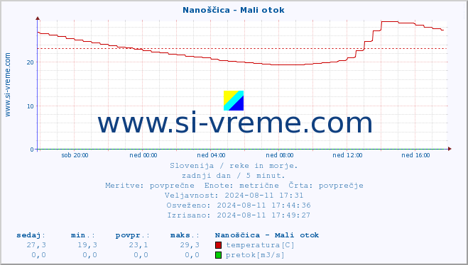 POVPREČJE :: Nanoščica - Mali otok :: temperatura | pretok | višina :: zadnji dan / 5 minut.