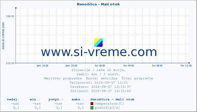 POVPREČJE :: Nanoščica - Mali otok :: temperatura | pretok | višina :: zadnji dan / 5 minut.