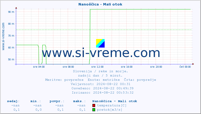 POVPREČJE :: Nanoščica - Mali otok :: temperatura | pretok | višina :: zadnji dan / 5 minut.