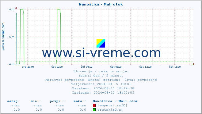 POVPREČJE :: Nanoščica - Mali otok :: temperatura | pretok | višina :: zadnji dan / 5 minut.