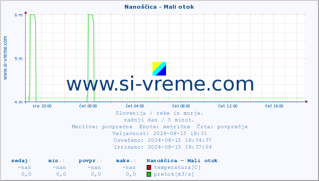 POVPREČJE :: Nanoščica - Mali otok :: temperatura | pretok | višina :: zadnji dan / 5 minut.