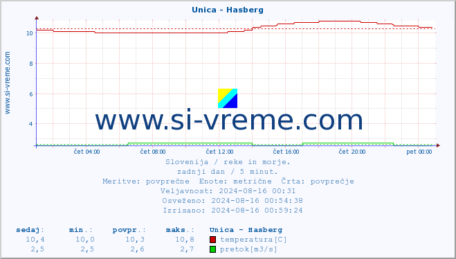 POVPREČJE :: Unica - Hasberg :: temperatura | pretok | višina :: zadnji dan / 5 minut.