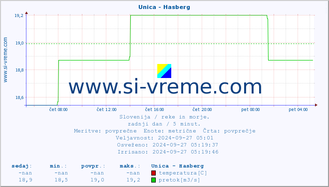 POVPREČJE :: Unica - Hasberg :: temperatura | pretok | višina :: zadnji dan / 5 minut.