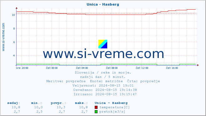 POVPREČJE :: Unica - Hasberg :: temperatura | pretok | višina :: zadnji dan / 5 minut.