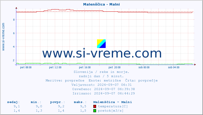 POVPREČJE :: Malenščica - Malni :: temperatura | pretok | višina :: zadnji dan / 5 minut.