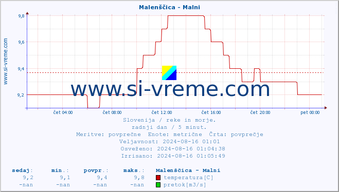 POVPREČJE :: Malenščica - Malni :: temperatura | pretok | višina :: zadnji dan / 5 minut.