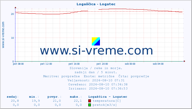 POVPREČJE :: Logaščica - Logatec :: temperatura | pretok | višina :: zadnji dan / 5 minut.