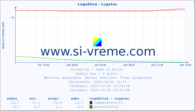 POVPREČJE :: Logaščica - Logatec :: temperatura | pretok | višina :: zadnji dan / 5 minut.