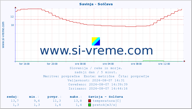 POVPREČJE :: Savinja - Solčava :: temperatura | pretok | višina :: zadnji dan / 5 minut.