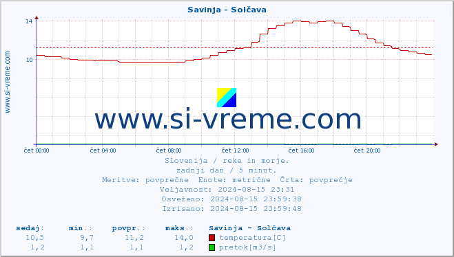 POVPREČJE :: Savinja - Solčava :: temperatura | pretok | višina :: zadnji dan / 5 minut.