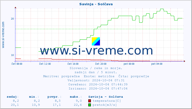 POVPREČJE :: Savinja - Solčava :: temperatura | pretok | višina :: zadnji dan / 5 minut.