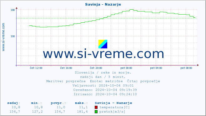 POVPREČJE :: Savinja - Nazarje :: temperatura | pretok | višina :: zadnji dan / 5 minut.