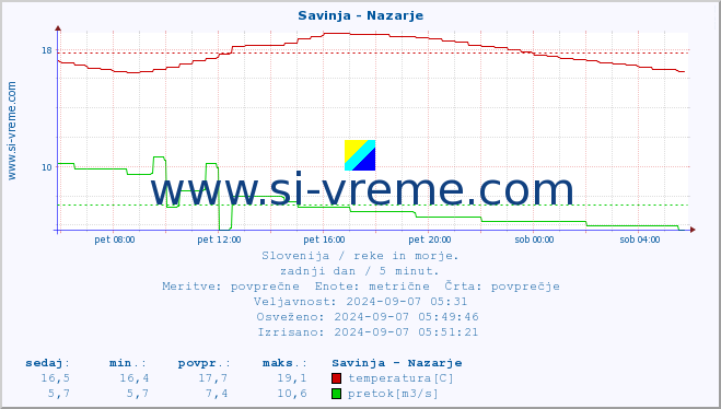 POVPREČJE :: Savinja - Nazarje :: temperatura | pretok | višina :: zadnji dan / 5 minut.