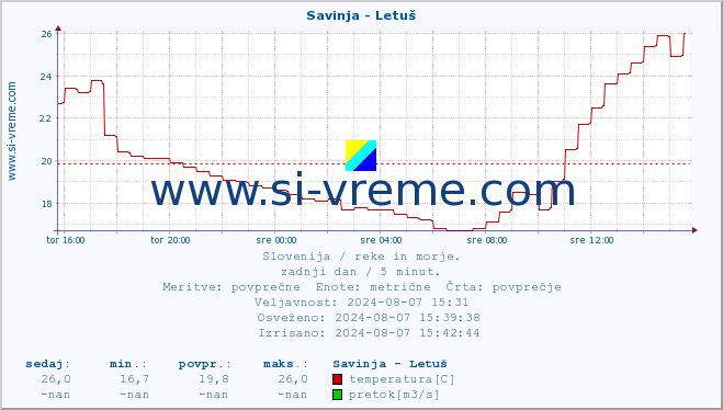 POVPREČJE :: Savinja - Letuš :: temperatura | pretok | višina :: zadnji dan / 5 minut.