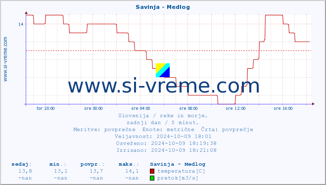 POVPREČJE :: Savinja - Medlog :: temperatura | pretok | višina :: zadnji dan / 5 minut.