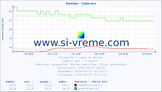 POVPREČJE :: Savinja - Celje brv :: temperatura | pretok | višina :: zadnji dan / 5 minut.