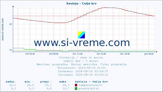 POVPREČJE :: Savinja - Celje brv :: temperatura | pretok | višina :: zadnji dan / 5 minut.