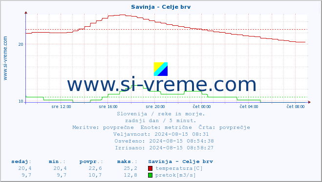 POVPREČJE :: Savinja - Celje brv :: temperatura | pretok | višina :: zadnji dan / 5 minut.