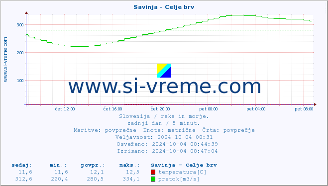 POVPREČJE :: Savinja - Celje brv :: temperatura | pretok | višina :: zadnji dan / 5 minut.