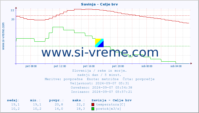 POVPREČJE :: Savinja - Celje brv :: temperatura | pretok | višina :: zadnji dan / 5 minut.