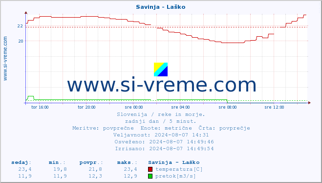 POVPREČJE :: Savinja - Laško :: temperatura | pretok | višina :: zadnji dan / 5 minut.