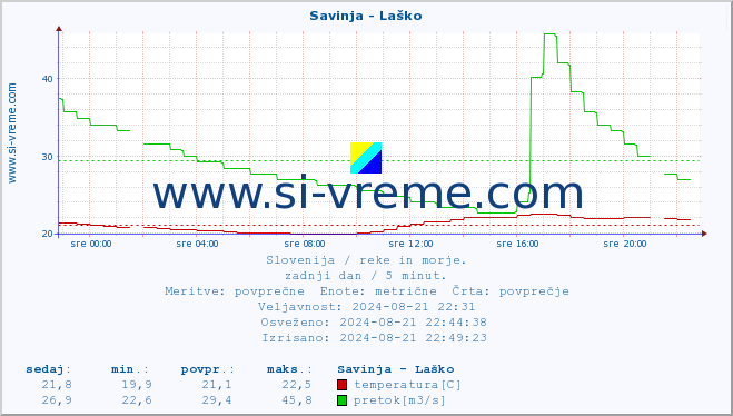 POVPREČJE :: Savinja - Laško :: temperatura | pretok | višina :: zadnji dan / 5 minut.