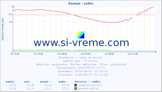 POVPREČJE :: Savinja - Laško :: temperatura | pretok | višina :: zadnji dan / 5 minut.