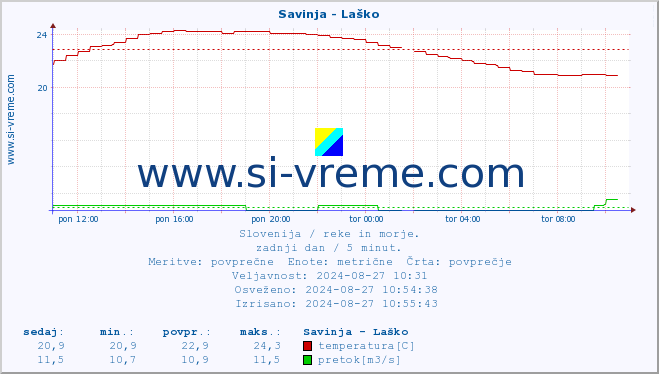 POVPREČJE :: Savinja - Laško :: temperatura | pretok | višina :: zadnji dan / 5 minut.