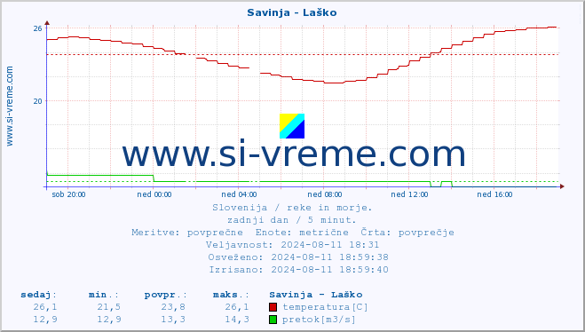 POVPREČJE :: Savinja - Laško :: temperatura | pretok | višina :: zadnji dan / 5 minut.