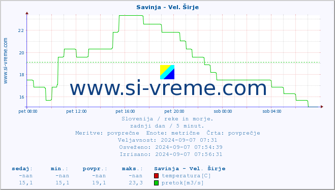 POVPREČJE :: Savinja - Vel. Širje :: temperatura | pretok | višina :: zadnji dan / 5 minut.