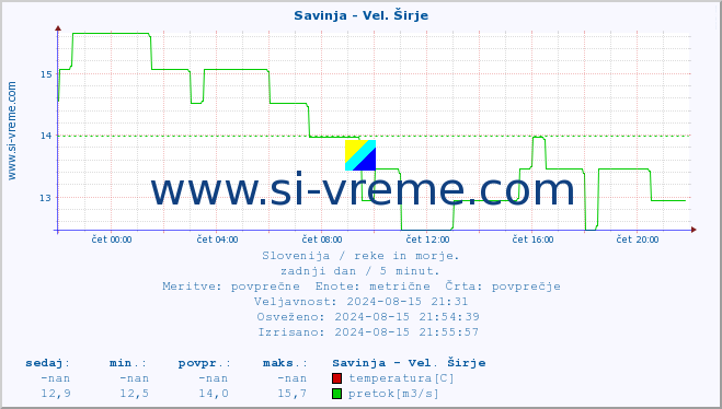 POVPREČJE :: Savinja - Vel. Širje :: temperatura | pretok | višina :: zadnji dan / 5 minut.