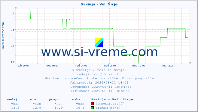 POVPREČJE :: Savinja - Vel. Širje :: temperatura | pretok | višina :: zadnji dan / 5 minut.