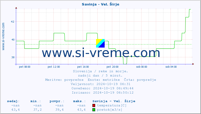 POVPREČJE :: Savinja - Vel. Širje :: temperatura | pretok | višina :: zadnji dan / 5 minut.