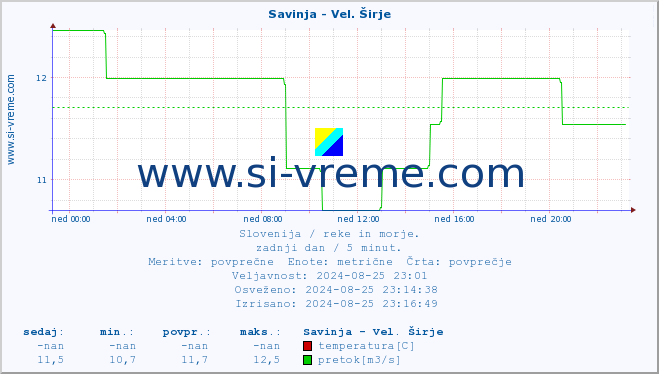 POVPREČJE :: Savinja - Vel. Širje :: temperatura | pretok | višina :: zadnji dan / 5 minut.