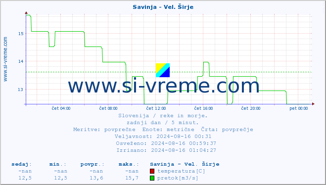 POVPREČJE :: Savinja - Vel. Širje :: temperatura | pretok | višina :: zadnji dan / 5 minut.