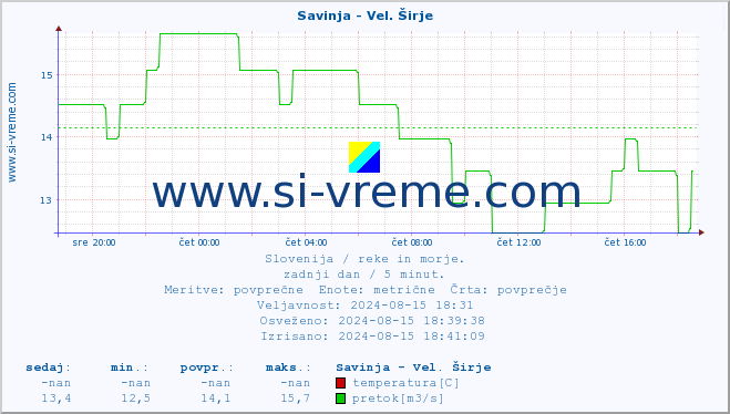 POVPREČJE :: Savinja - Vel. Širje :: temperatura | pretok | višina :: zadnji dan / 5 minut.