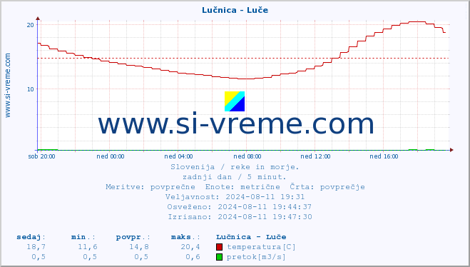 POVPREČJE :: Lučnica - Luče :: temperatura | pretok | višina :: zadnji dan / 5 minut.