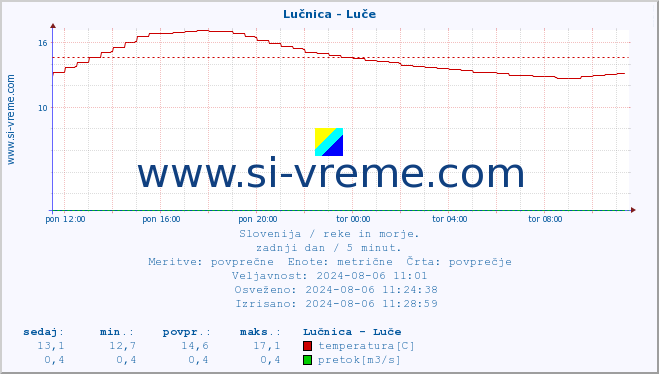 POVPREČJE :: Lučnica - Luče :: temperatura | pretok | višina :: zadnji dan / 5 minut.