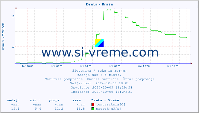 POVPREČJE :: Dreta - Kraše :: temperatura | pretok | višina :: zadnji dan / 5 minut.